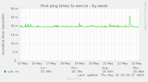 IPv4 ping times to wim.re