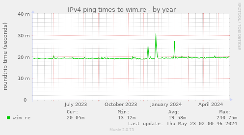 IPv4 ping times to wim.re