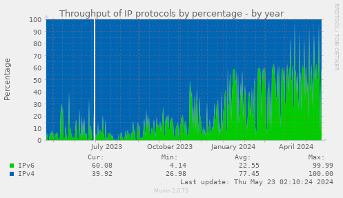 Throughput of IP protocols by percentage
