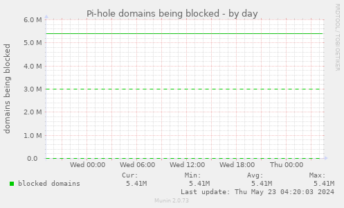 Pi-hole domains being blocked