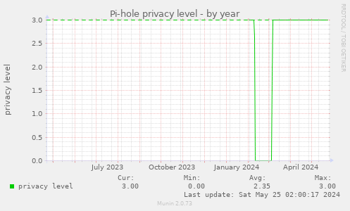 Pi-hole privacy level