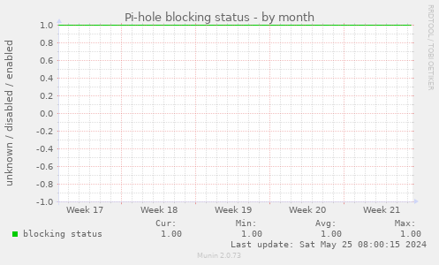 Pi-hole blocking status