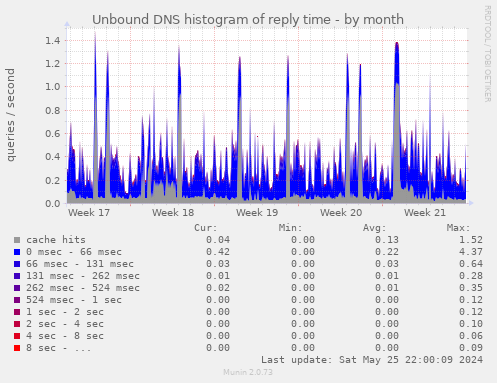Unbound DNS histogram of reply time
