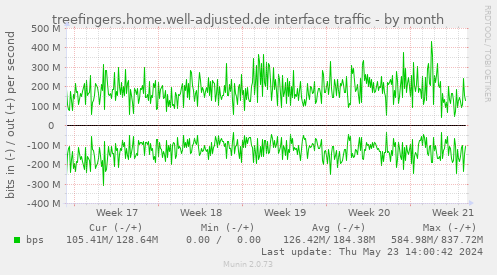 treefingers.home.well-adjusted.de interface traffic