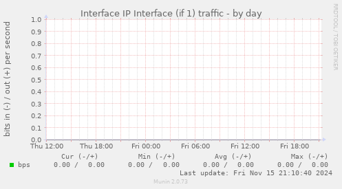 Interface IP Interface (if 1) traffic