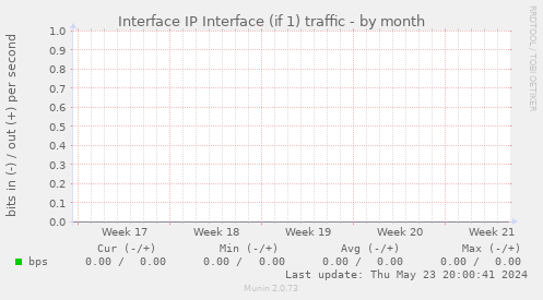 Interface IP Interface (if 1) traffic
