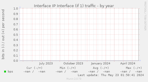 Interface IP Interface (if 1) traffic