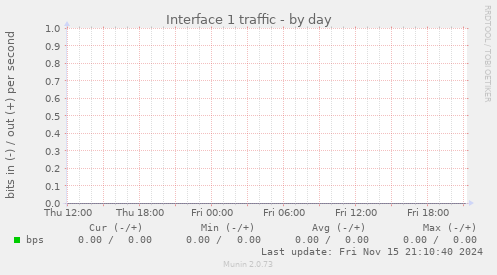 Interface 1 traffic