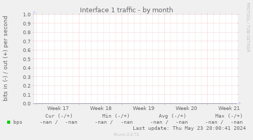 Interface 1 traffic