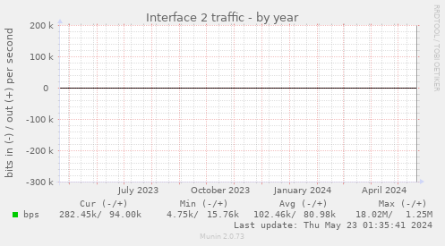 Interface 2 traffic