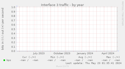 Interface 3 traffic