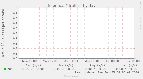 Interface 4 traffic