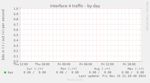 Interface 4 traffic