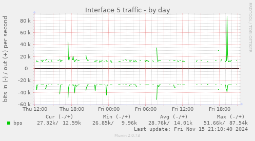 Interface 5 traffic