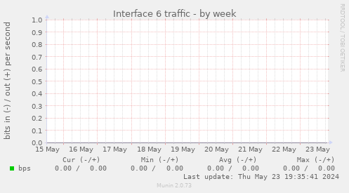 Interface 6 traffic