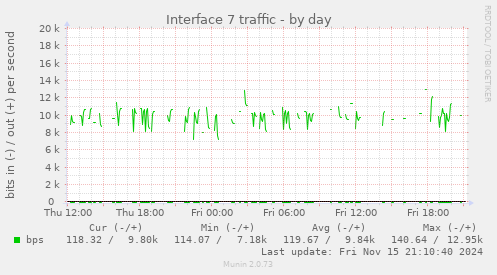 Interface 7 traffic