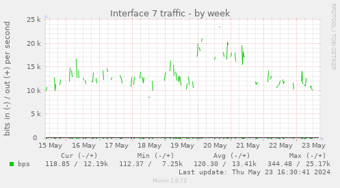 Interface 7 traffic