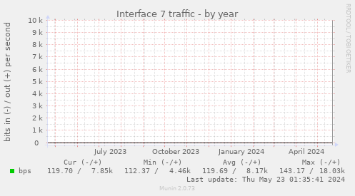 Interface 7 traffic