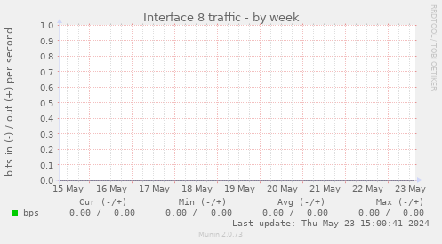 Interface 8 traffic