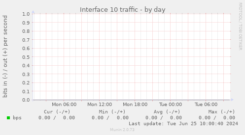 Interface 10 traffic
