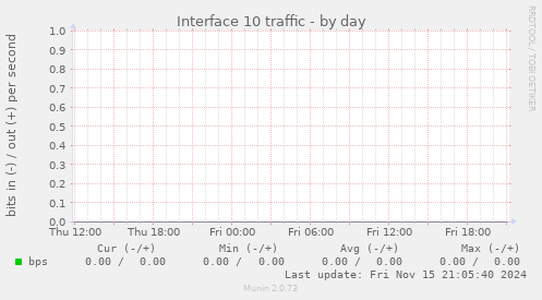 Interface 10 traffic