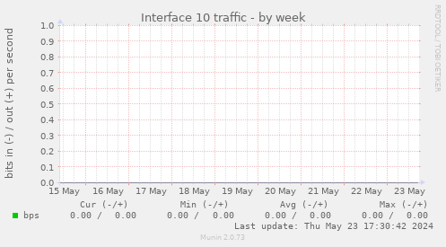 Interface 10 traffic