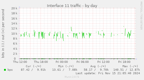 Interface 11 traffic