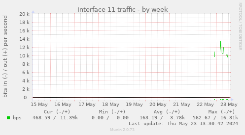 Interface 11 traffic