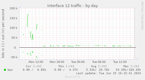 Interface 12 traffic