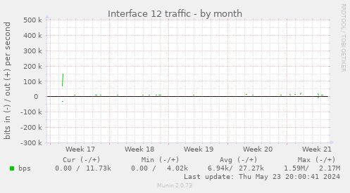 Interface 12 traffic