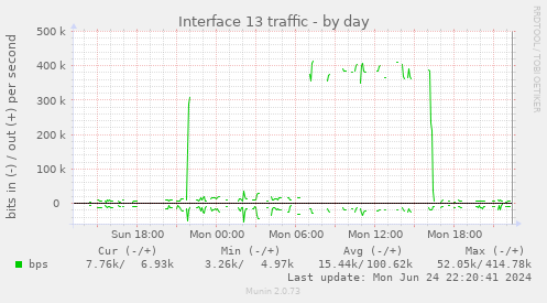 Interface 13 traffic