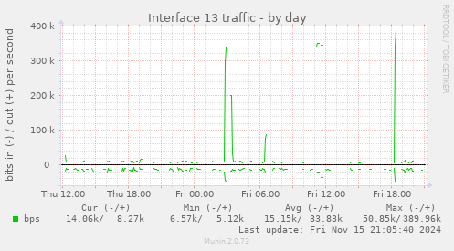 Interface 13 traffic