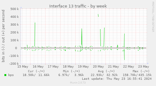 Interface 13 traffic