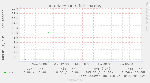 Interface 14 traffic