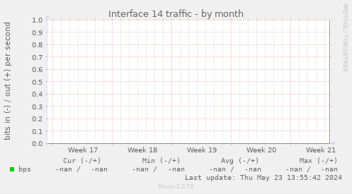 Interface 14 traffic
