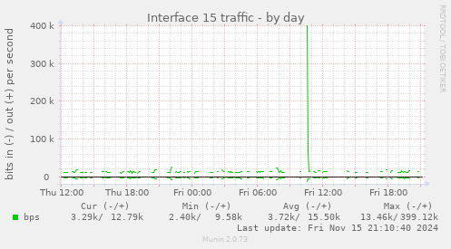 Interface 15 traffic