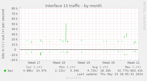 Interface 15 traffic
