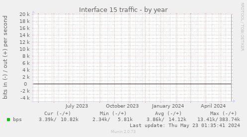 Interface 15 traffic