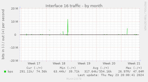 Interface 16 traffic