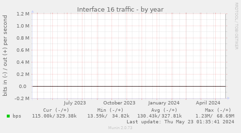 Interface 16 traffic