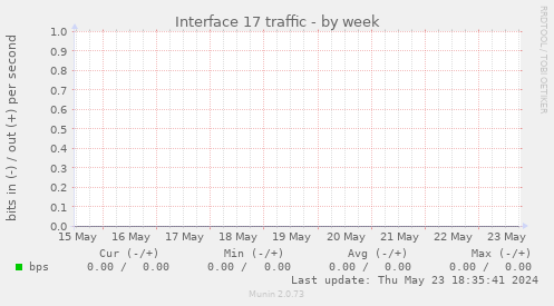 Interface 17 traffic