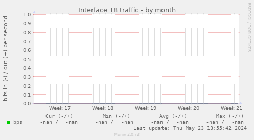 Interface 18 traffic