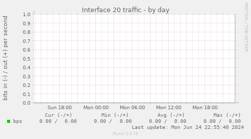 Interface 20 traffic