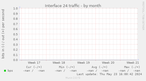 Interface 24 traffic