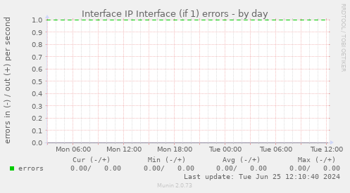 Interface IP Interface (if 1) errors