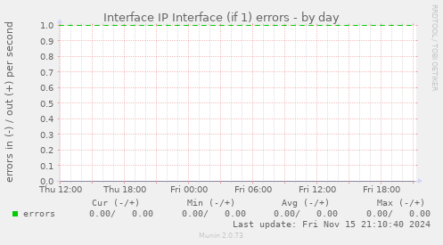 Interface IP Interface (if 1) errors