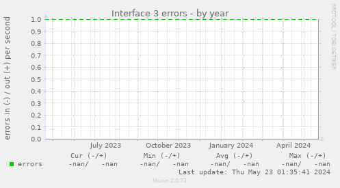 Interface 3 errors