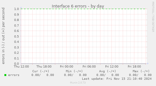 Interface 6 errors