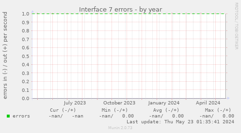 Interface 7 errors