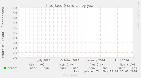 Interface 9 errors